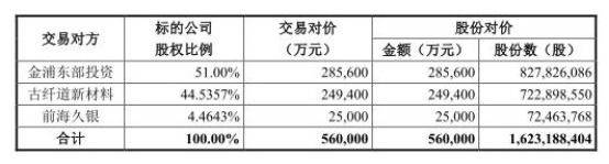 金浦钛业56亿买标的扣非净利诡异翻倍 估值火箭蹿升