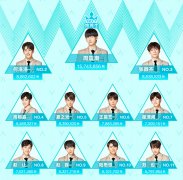 《创造营2019》第二轮点赞排名 周震南霸