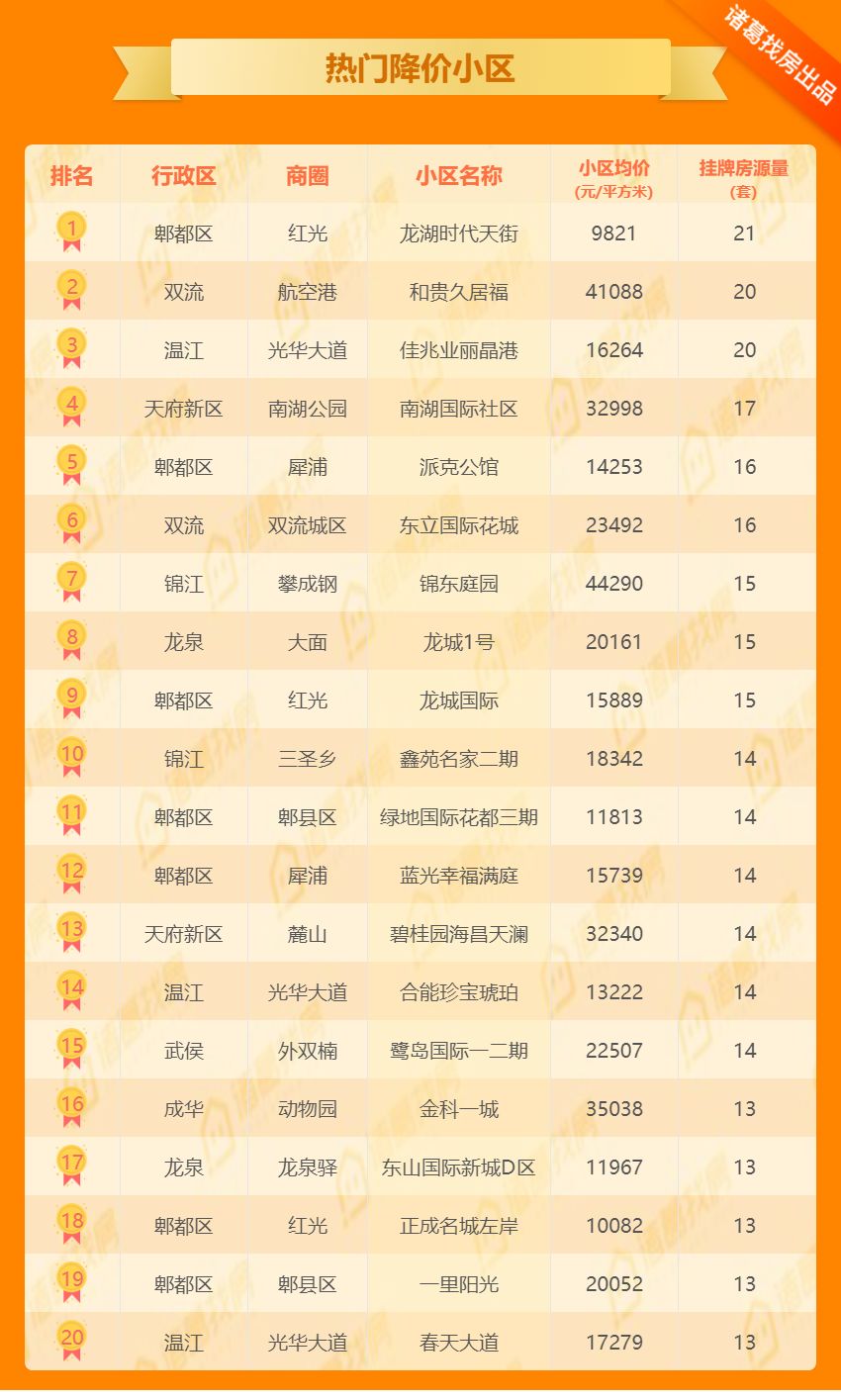 3985套！二手房周成交量再创近1年新高