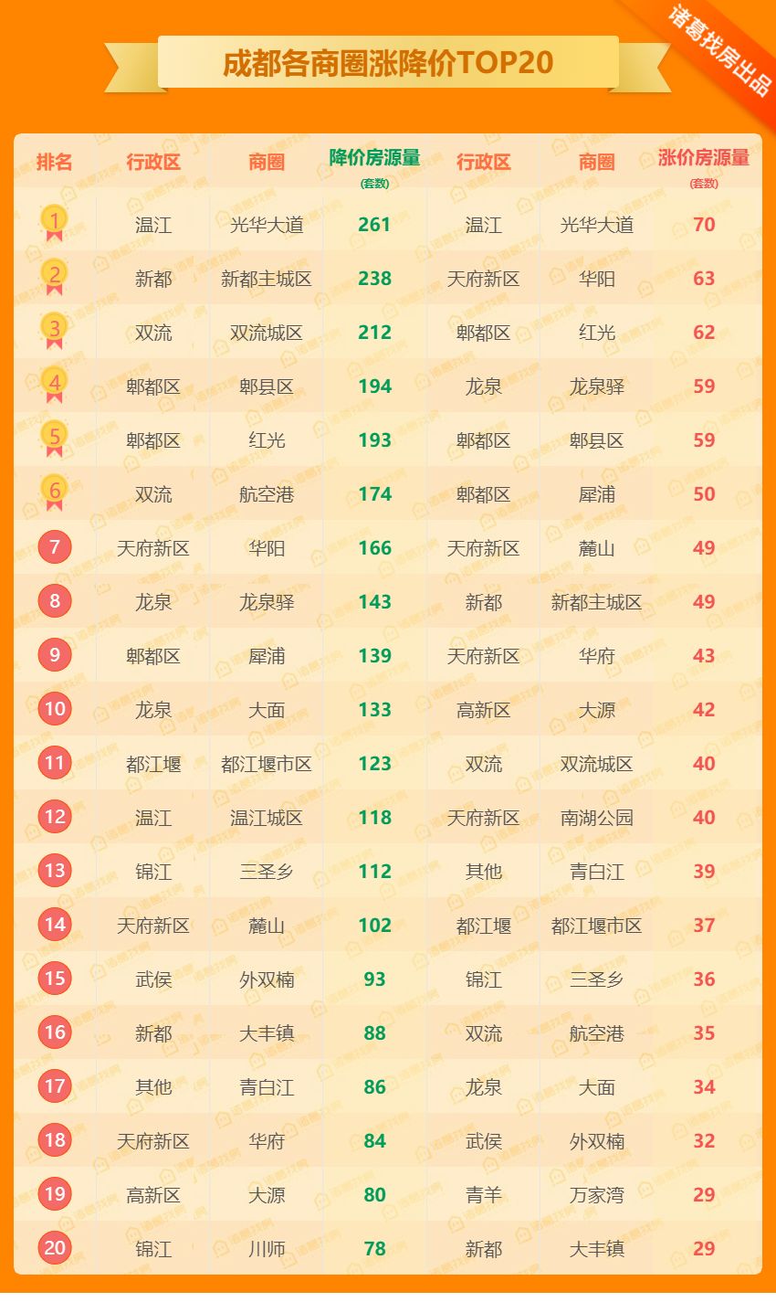 3985套！二手房周成交量再创近1年新高