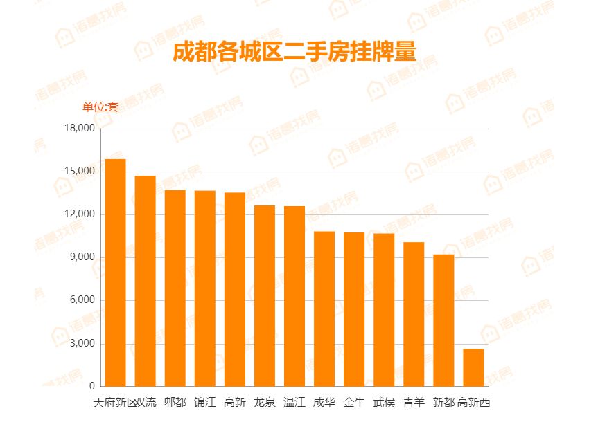 3985套！二手房周成交量再创近1年新高