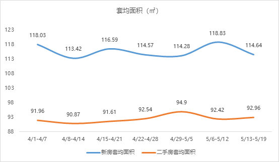 3985套！二手房周成交量再创近1年新高