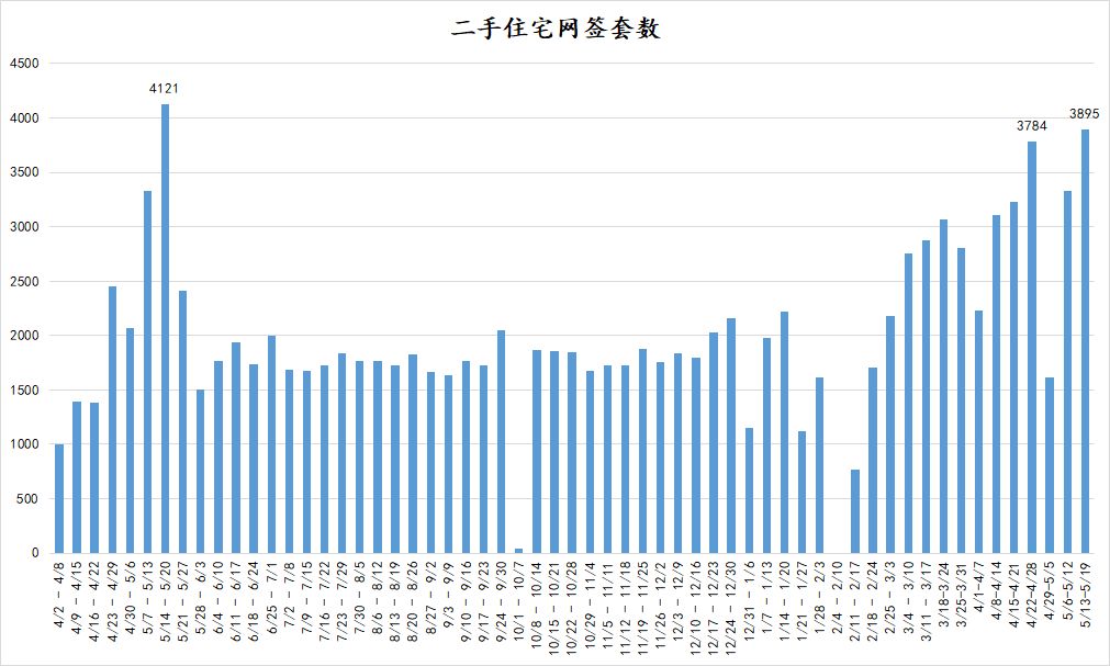 3985套！二手房周成交量再创近1年新高