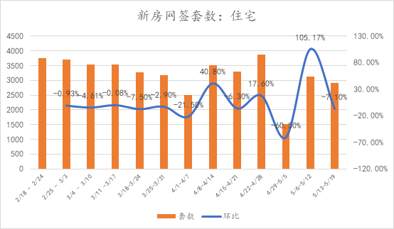 3985套！二手房周成交量再创近1年新高