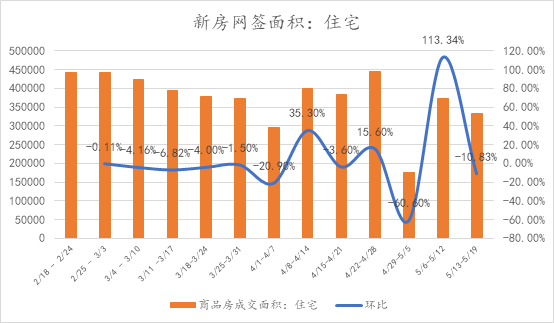 3985套！二手房周成交量再创近1年新高