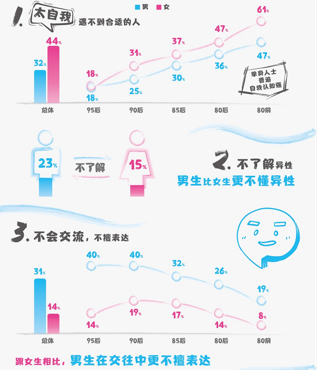 百合佳缘发布520婚恋观报告：你为什么还单身？