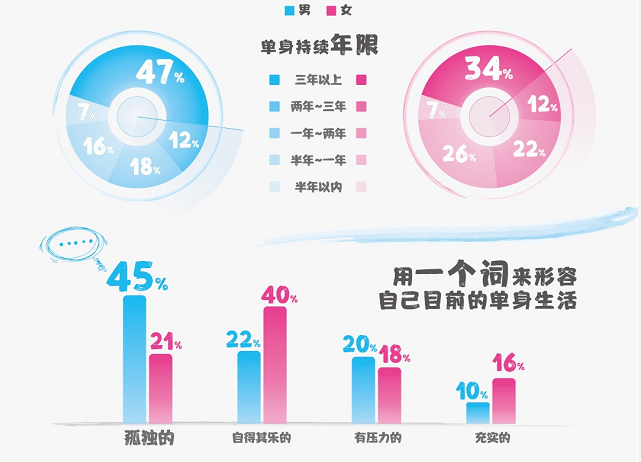 百合佳缘发布520婚恋观报告：你为什么还单身？