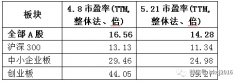 【红刊财经】大盘开始反击,362家低估
