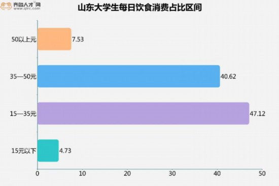 山东16地市大学生月均饮食消费出炉济南青岛学生最“土豪”