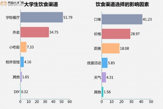 山东16地市大学生月均饮食消费出炉济南青岛学生最“土豪”