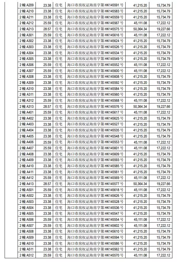 狂卖400套房子！更令人震惊的是……