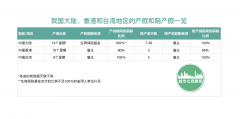 代表建议夫妻合休产假,我们来看189个
