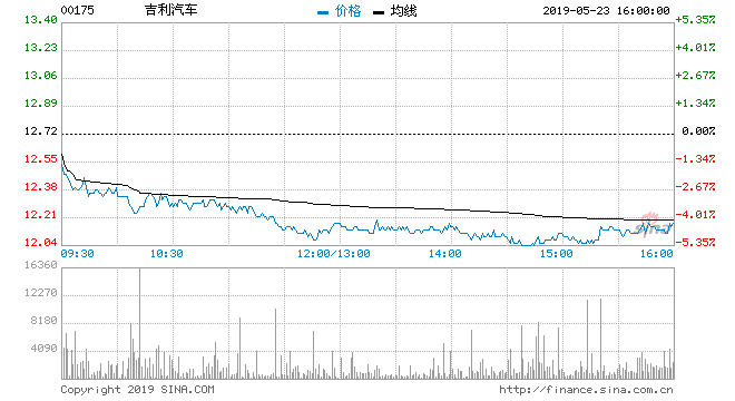 德银：吉利汽车给予买入评级 目标价17.05港元