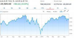 【环球财经】道指连跌5周 创2011年来最
