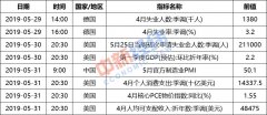 【重磅财经前瞻】5月PMI下周公布,油价