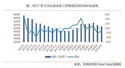 北京二手房量价齐跌 溢价空间达到全年最高水平