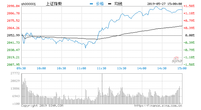 新浪财经讯 5月27日消息，午后券商、稀土等行业板块持续发力，三大股指再度冲高，创指大涨逾2%，截止发稿，沪指报2873.51点，涨0.73%，创指报1477.75点，涨2.35%。