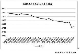 西安二手房为什么降温了？