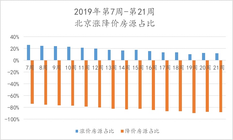 第21周北京新房、二手房成交量双双下跌，无新增土地成交