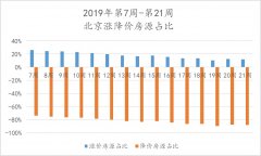 第21周北京新房、二手房成交量双双下跌