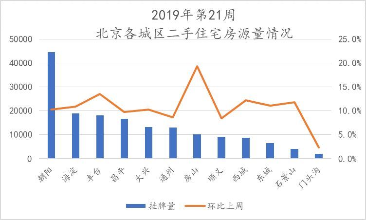 第21周北京新房、二手房成交量双双下跌，无新增土地成交