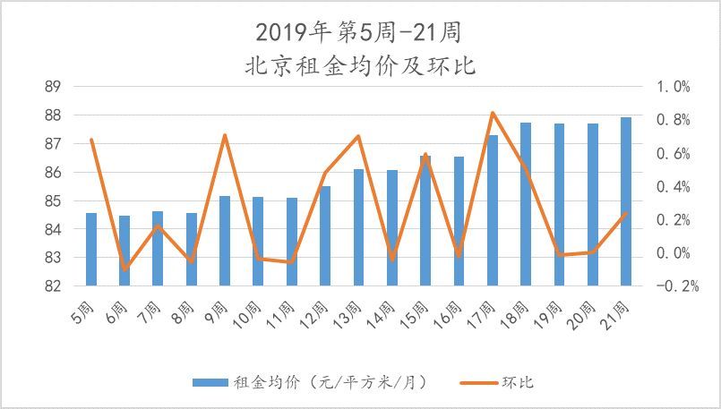 第21周北京新房、二手房成交量双双下跌，无新增土地成交