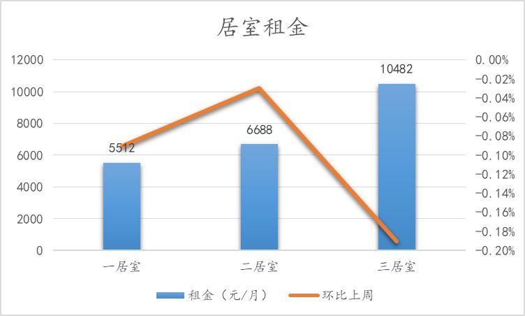 第21周北京新房、二手房成交量双双下跌，无新增土地成交