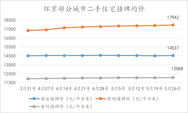 第21周北京新房、二手房成交量双双下跌，无新增土地成交