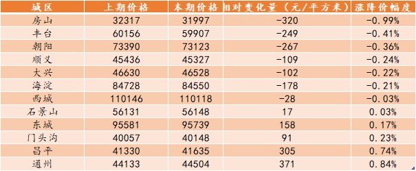 第21周北京新房、二手房成交量双双下跌，无新增土地成交