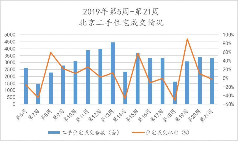 第21周北京新房、二手房成交量双双下跌，无新增土地成交