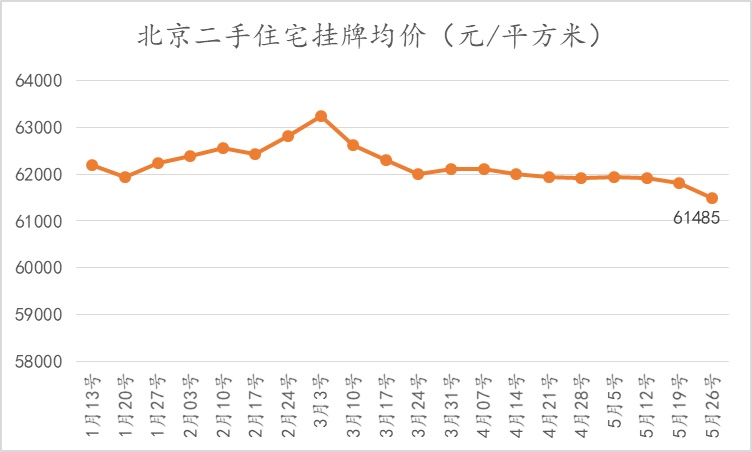 第21周北京新房、二手房成交量双双下跌，无新增土地成交