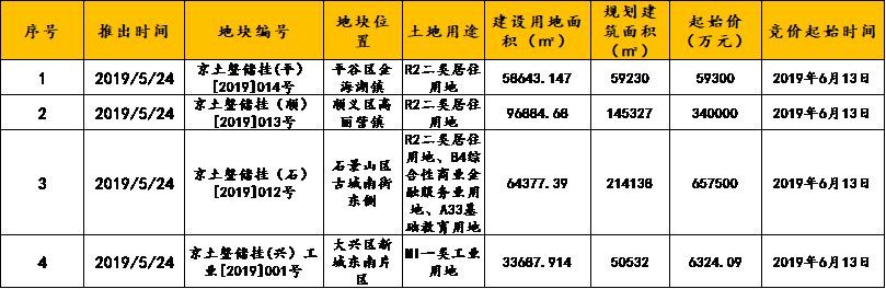 第21周北京新房、二手房成交量双双下跌，无新增土地成交