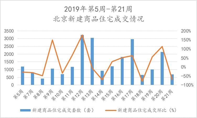 第21周北京新房、二手房成交量双双下跌，无新增土地成交