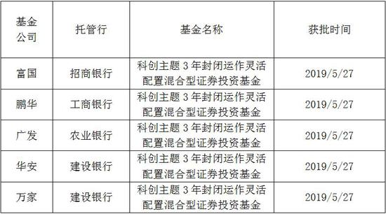 第二批科创基金拿批文最大优势是可战略配售科创板