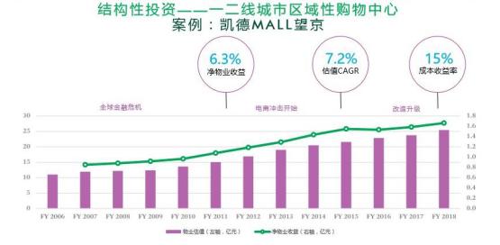 外资看好 投资额创新高 中国商业地产的投资机会在哪儿