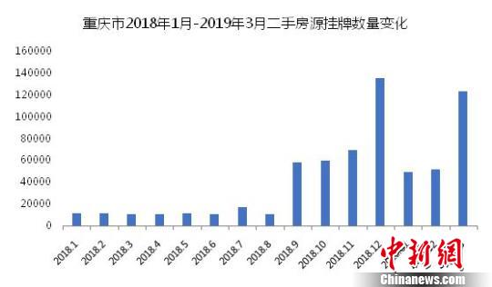 重庆2018年1月-2019年3月二手房源挂牌数量变化。　克而瑞 摄