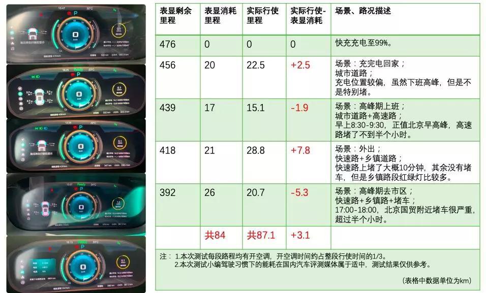试驾北汽新能源EX3：续航里程实在，不惧酷暑和寒冬