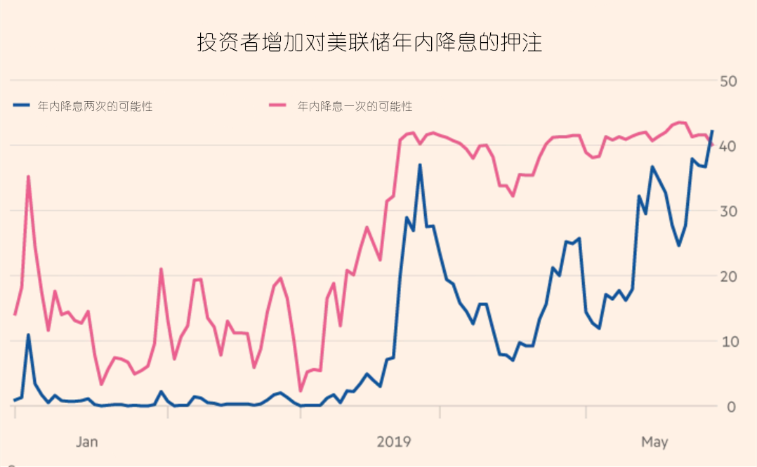 集体押注美联储年内两次降息？分析师表示：这种行为很冒险！ 