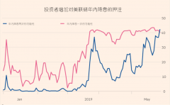 集体押注美联储年内两次降息?分析师