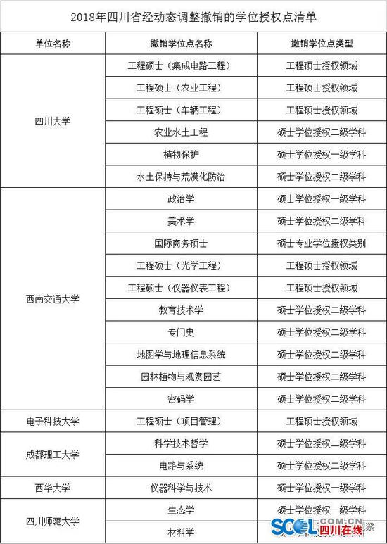 2018年全国489个学位点被撤销 四川22个