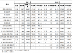 华侨城A旗下半数酒店入住率不足50%,平