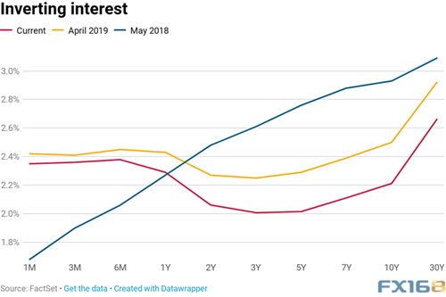 债市闪烁警告信号！美债收益率曲线触及金融危