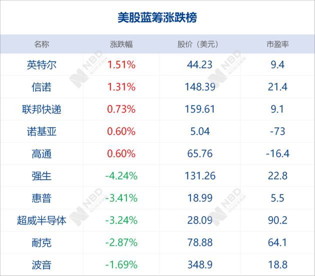 早财经丨中美女主播辩论今日8点上演；多家协会组织恢复华为会员资格；美股跌至3个月低位