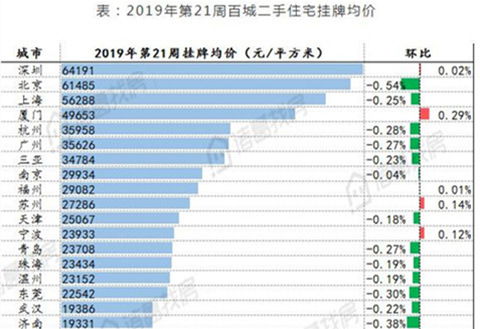 上周百城二手住宅挂牌均价15011元/平方米 环比下跌0.09%