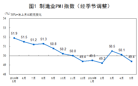 2019年5月中国采购经理指数运行情况