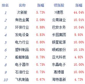 午评：两市冲高回落沪指涨0.01% 稀土再度走强