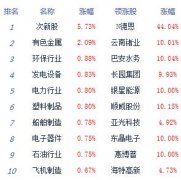 午评:两市冲高回落沪指涨0.01% 稀土再