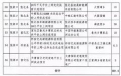 145.8万千瓦!河北下达2019首批光伏平价