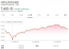 美股周五收低 纳斯达克指数下跌1.51%至