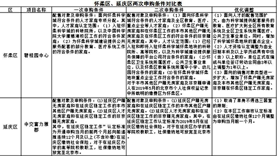 怀柔碧桂园中心等共有产权住房项目发布二次网上申购公告